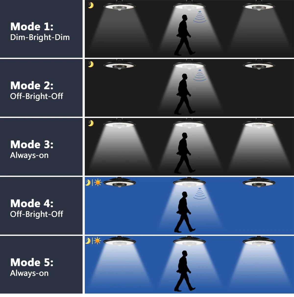 Solar Lights Indoor Outdoor 5 Modes Motion Sensor Solar Shed Light with Remote IP65 Waterproof for Barn Gazebo Yard Garage