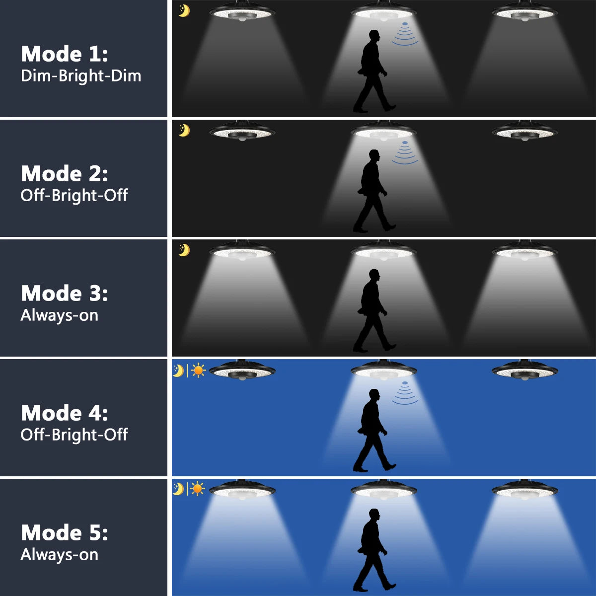 Solar Lights Indoor Outdoor 5 Modes Motion Sensor Solar Shed Light with Remote IP65 Waterproof for Barn Gazebo Yard Garage