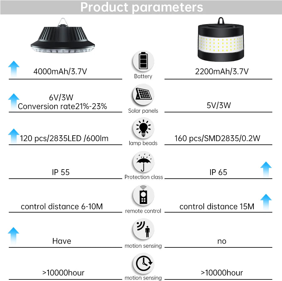 Solar Pendant Light with Motion Detector Outdoor 5M Cord Detached Indoor Waterproof Solar Shed Light for Garage Spotlights