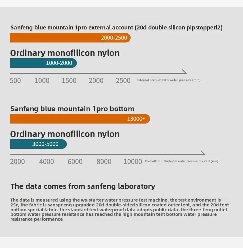 3F UL GEAR LanShan 1 pro Just 690 Grams 1 Person Outdoor Ultralight Camping Tent 3/4 Season 230*80*125CM Two Side Camping Tent